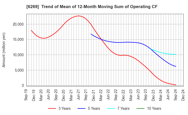 6269 MODEC,INC.: Trend of Mean of 12-Month Moving Sum of Operating CF