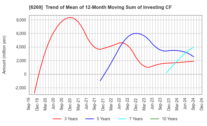 6269 MODEC,INC.: Trend of Mean of 12-Month Moving Sum of Investing CF