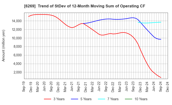 6269 MODEC,INC.: Trend of StDev of 12-Month Moving Sum of Operating CF