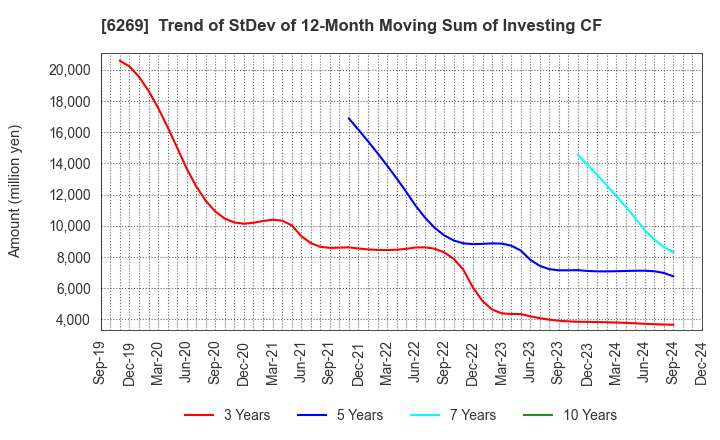 6269 MODEC,INC.: Trend of StDev of 12-Month Moving Sum of Investing CF