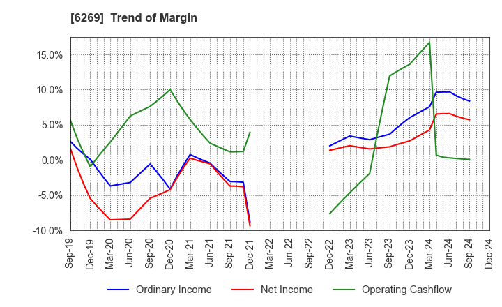 6269 MODEC,INC.: Trend of Margin