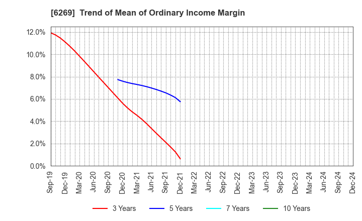 6269 MODEC,INC.: Trend of Mean of Ordinary Income Margin