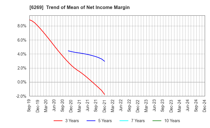 6269 MODEC,INC.: Trend of Mean of Net Income Margin