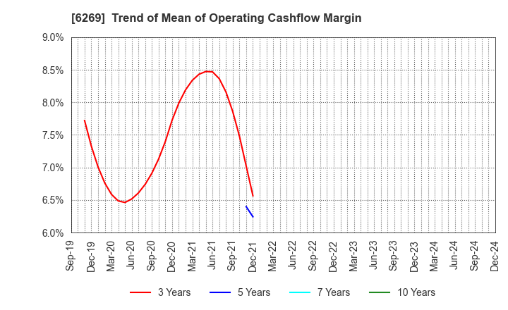 6269 MODEC,INC.: Trend of Mean of Operating Cashflow Margin