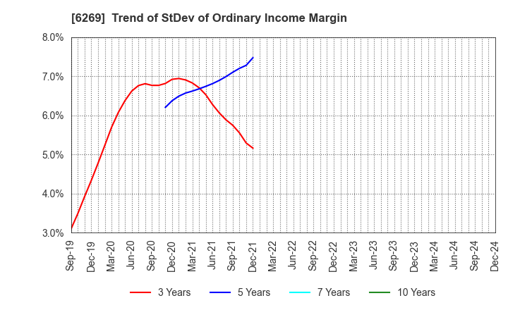 6269 MODEC,INC.: Trend of StDev of Ordinary Income Margin