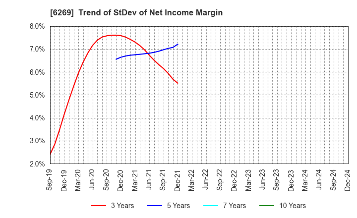 6269 MODEC,INC.: Trend of StDev of Net Income Margin