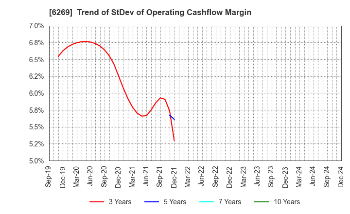 6269 MODEC,INC.: Trend of StDev of Operating Cashflow Margin