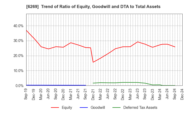 6269 MODEC,INC.: Trend of Ratio of Equity, Goodwill and DTA to Total Assets