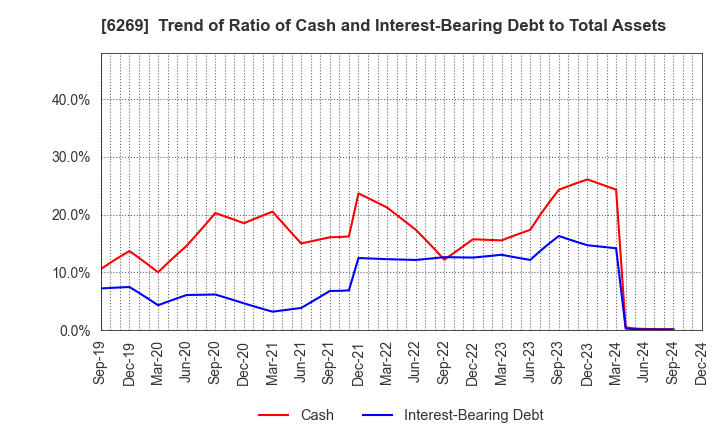 6269 MODEC,INC.: Trend of Ratio of Cash and Interest-Bearing Debt to Total Assets