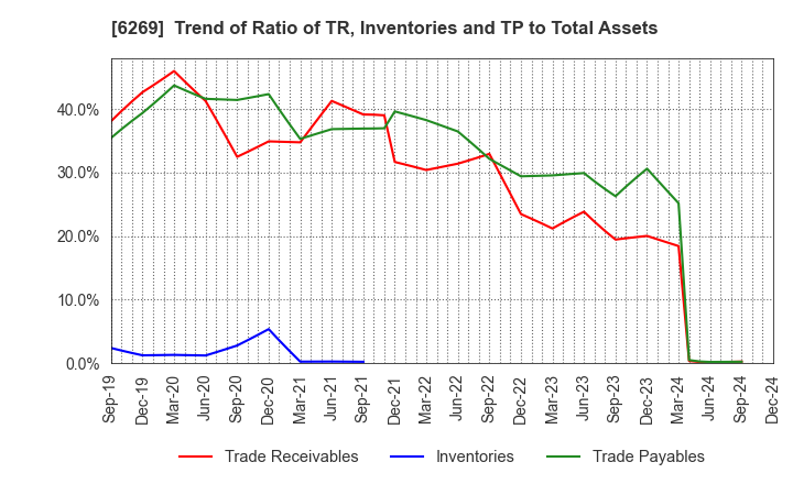 6269 MODEC,INC.: Trend of Ratio of TR, Inventories and TP to Total Assets