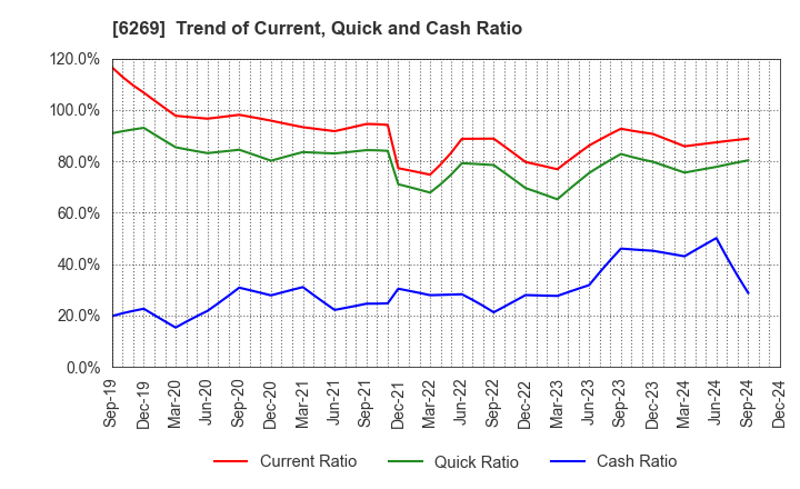 6269 MODEC,INC.: Trend of Current, Quick and Cash Ratio