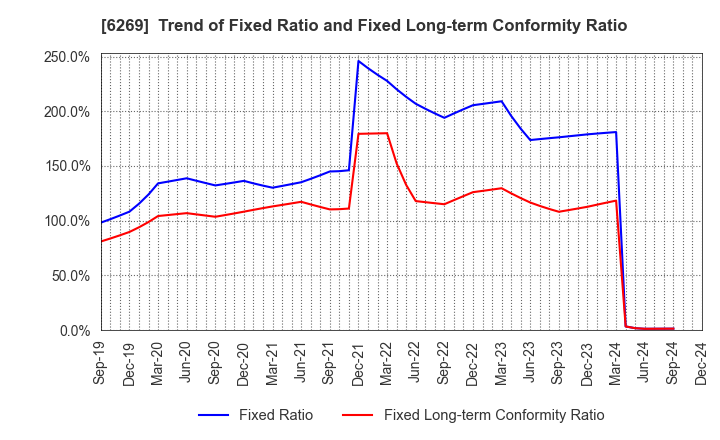 6269 MODEC,INC.: Trend of Fixed Ratio and Fixed Long-term Conformity Ratio