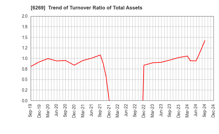 6269 MODEC,INC.: Trend of Turnover Ratio of Total Assets