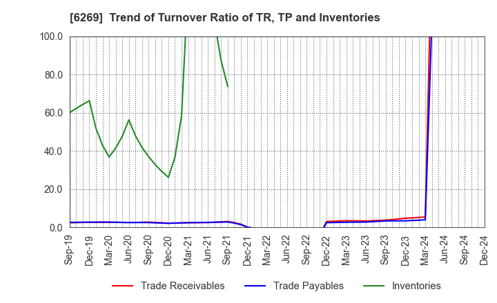 6269 MODEC,INC.: Trend of Turnover Ratio of TR, TP and Inventories