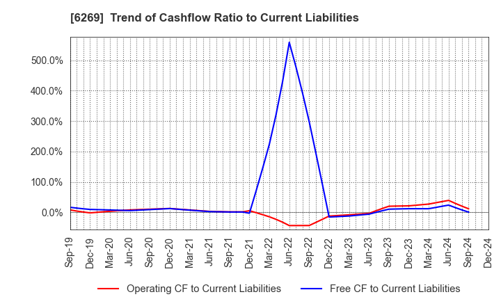 6269 MODEC,INC.: Trend of Cashflow Ratio to Current Liabilities