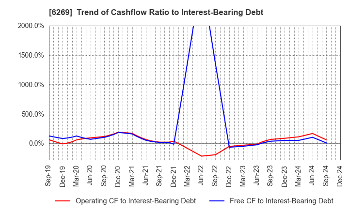 6269 MODEC,INC.: Trend of Cashflow Ratio to Interest-Bearing Debt