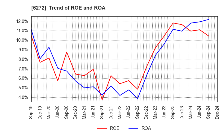 6272 RHEON AUTOMATIC MACHINERY CO.,LTD.: Trend of ROE and ROA