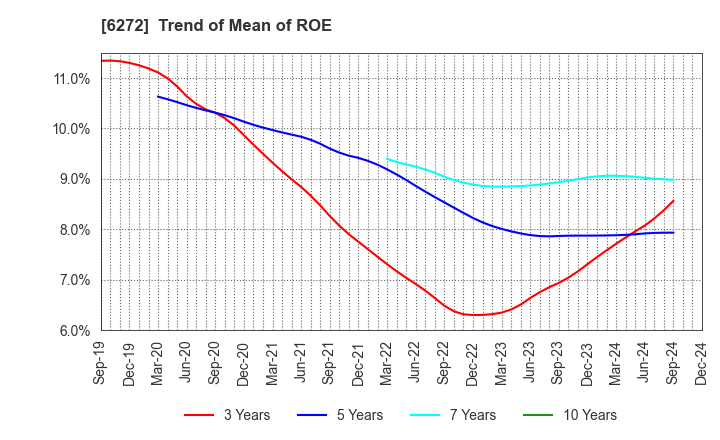 6272 RHEON AUTOMATIC MACHINERY CO.,LTD.: Trend of Mean of ROE