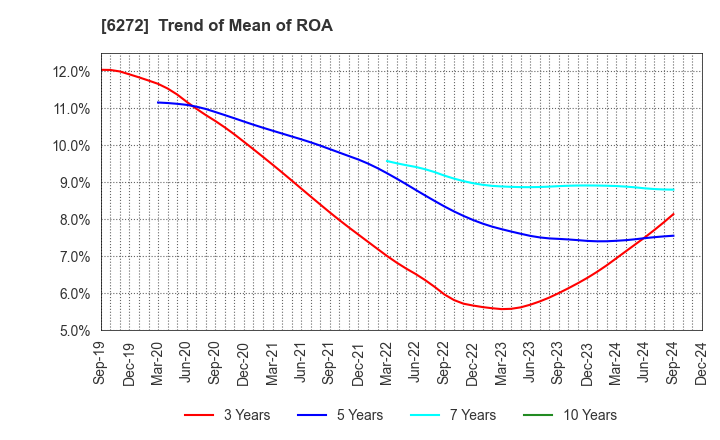 6272 RHEON AUTOMATIC MACHINERY CO.,LTD.: Trend of Mean of ROA