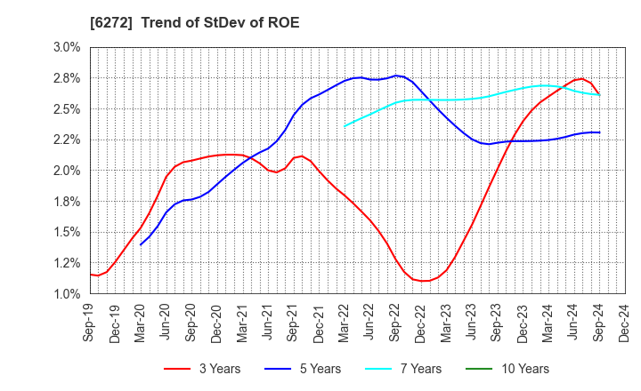 6272 RHEON AUTOMATIC MACHINERY CO.,LTD.: Trend of StDev of ROE