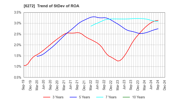 6272 RHEON AUTOMATIC MACHINERY CO.,LTD.: Trend of StDev of ROA