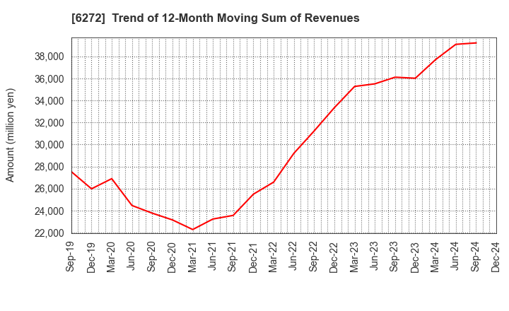 6272 RHEON AUTOMATIC MACHINERY CO.,LTD.: Trend of 12-Month Moving Sum of Revenues