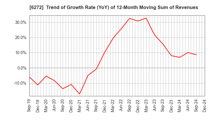 6272 RHEON AUTOMATIC MACHINERY CO.,LTD.: Trend of Growth Rate (YoY) of 12-Month Moving Sum of Revenues