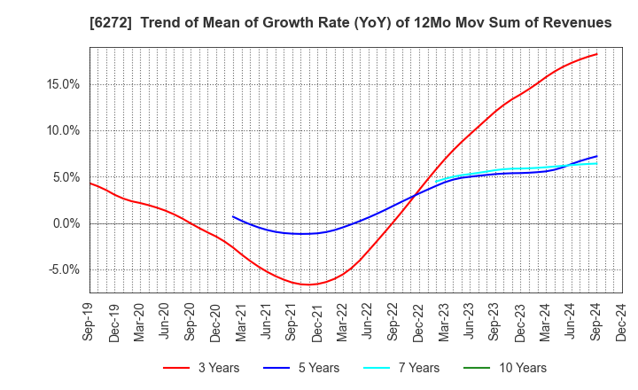 6272 RHEON AUTOMATIC MACHINERY CO.,LTD.: Trend of Mean of Growth Rate (YoY) of 12Mo Mov Sum of Revenues