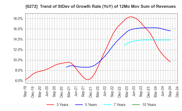 6272 RHEON AUTOMATIC MACHINERY CO.,LTD.: Trend of StDev of Growth Rate (YoY) of 12Mo Mov Sum of Revenues