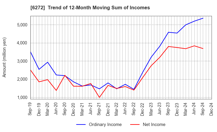 6272 RHEON AUTOMATIC MACHINERY CO.,LTD.: Trend of 12-Month Moving Sum of Incomes