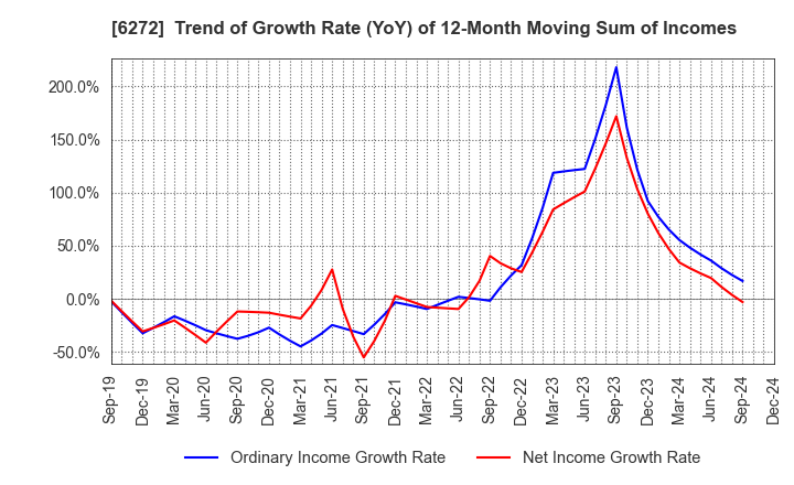 6272 RHEON AUTOMATIC MACHINERY CO.,LTD.: Trend of Growth Rate (YoY) of 12-Month Moving Sum of Incomes