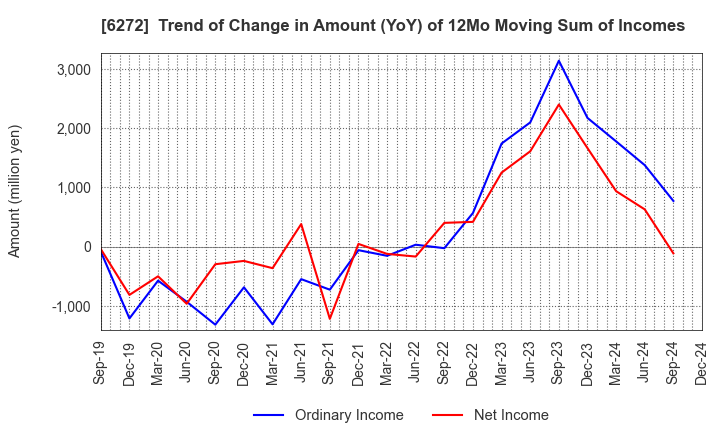 6272 RHEON AUTOMATIC MACHINERY CO.,LTD.: Trend of Change in Amount (YoY) of 12Mo Moving Sum of Incomes