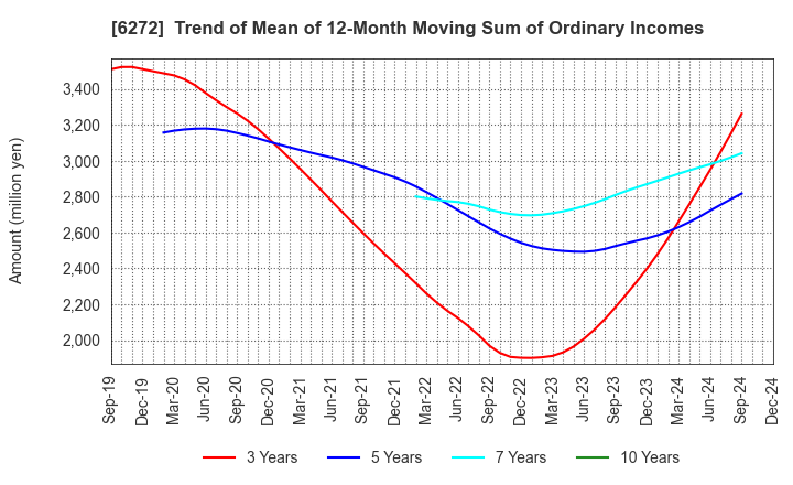 6272 RHEON AUTOMATIC MACHINERY CO.,LTD.: Trend of Mean of 12-Month Moving Sum of Ordinary Incomes