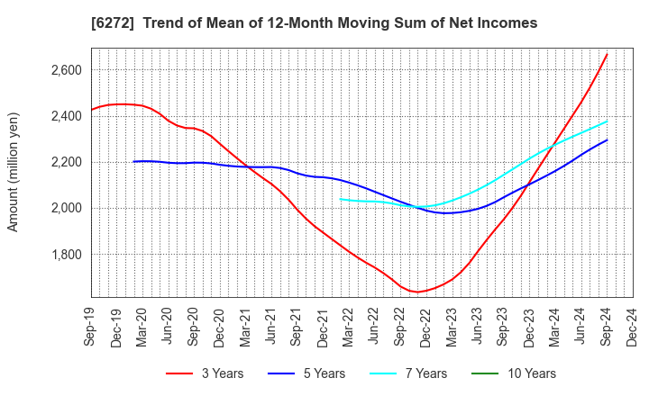 6272 RHEON AUTOMATIC MACHINERY CO.,LTD.: Trend of Mean of 12-Month Moving Sum of Net Incomes