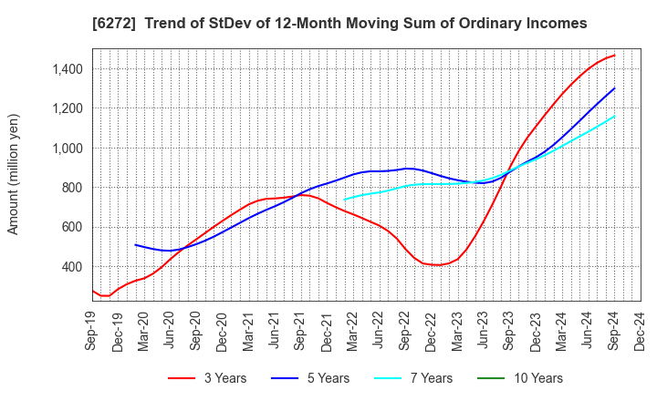 6272 RHEON AUTOMATIC MACHINERY CO.,LTD.: Trend of StDev of 12-Month Moving Sum of Ordinary Incomes