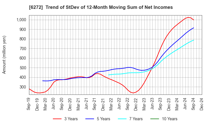 6272 RHEON AUTOMATIC MACHINERY CO.,LTD.: Trend of StDev of 12-Month Moving Sum of Net Incomes