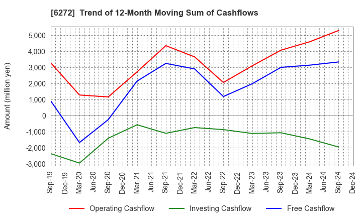 6272 RHEON AUTOMATIC MACHINERY CO.,LTD.: Trend of 12-Month Moving Sum of Cashflows