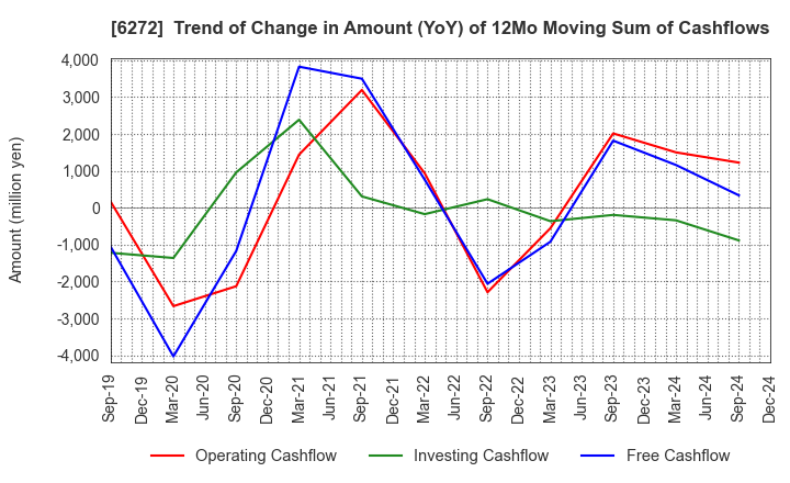 6272 RHEON AUTOMATIC MACHINERY CO.,LTD.: Trend of Change in Amount (YoY) of 12Mo Moving Sum of Cashflows