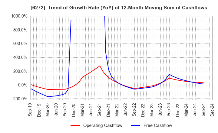 6272 RHEON AUTOMATIC MACHINERY CO.,LTD.: Trend of Growth Rate (YoY) of 12-Month Moving Sum of Cashflows