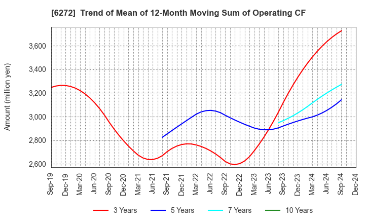 6272 RHEON AUTOMATIC MACHINERY CO.,LTD.: Trend of Mean of 12-Month Moving Sum of Operating CF