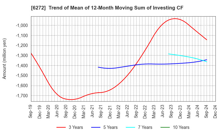 6272 RHEON AUTOMATIC MACHINERY CO.,LTD.: Trend of Mean of 12-Month Moving Sum of Investing CF