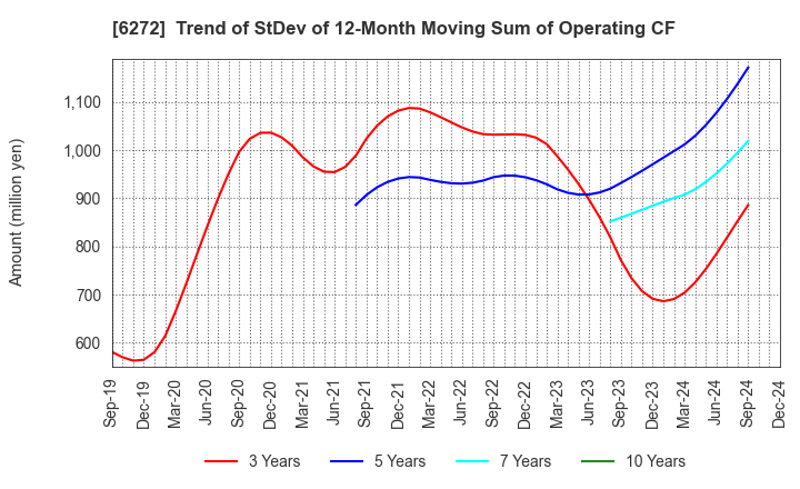 6272 RHEON AUTOMATIC MACHINERY CO.,LTD.: Trend of StDev of 12-Month Moving Sum of Operating CF