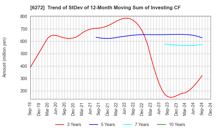 6272 RHEON AUTOMATIC MACHINERY CO.,LTD.: Trend of StDev of 12-Month Moving Sum of Investing CF