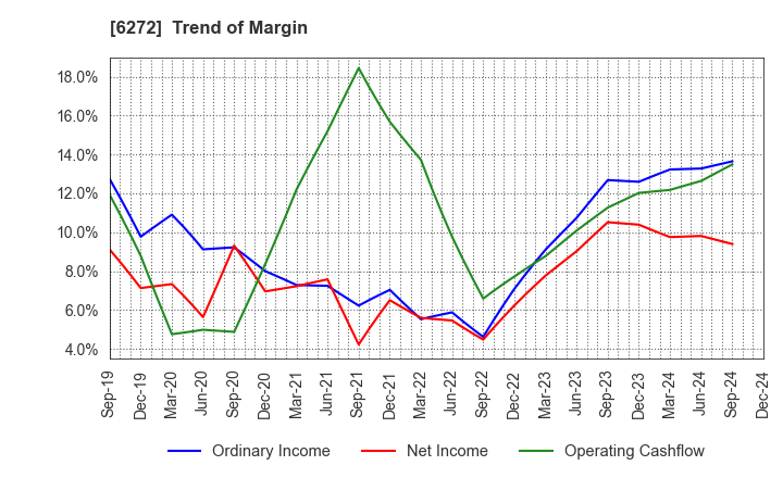 6272 RHEON AUTOMATIC MACHINERY CO.,LTD.: Trend of Margin