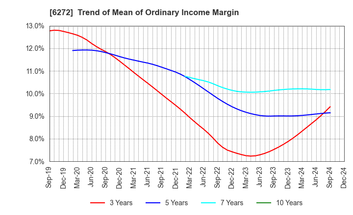 6272 RHEON AUTOMATIC MACHINERY CO.,LTD.: Trend of Mean of Ordinary Income Margin