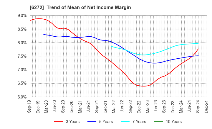 6272 RHEON AUTOMATIC MACHINERY CO.,LTD.: Trend of Mean of Net Income Margin