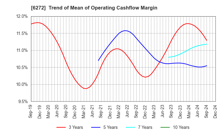 6272 RHEON AUTOMATIC MACHINERY CO.,LTD.: Trend of Mean of Operating Cashflow Margin