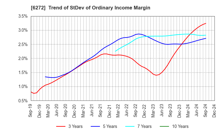 6272 RHEON AUTOMATIC MACHINERY CO.,LTD.: Trend of StDev of Ordinary Income Margin