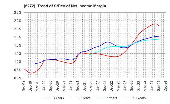 6272 RHEON AUTOMATIC MACHINERY CO.,LTD.: Trend of StDev of Net Income Margin