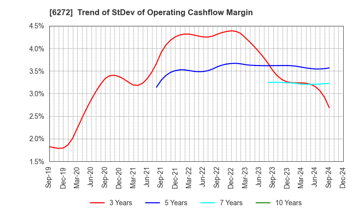 6272 RHEON AUTOMATIC MACHINERY CO.,LTD.: Trend of StDev of Operating Cashflow Margin